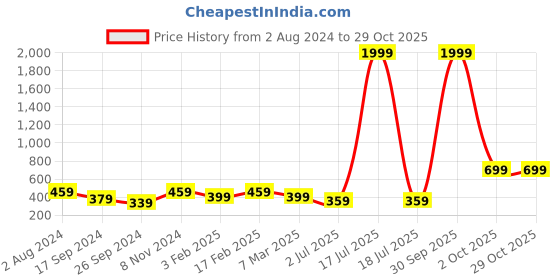 myntra.com I Jewels Green Gold-Plated Studded Crescent Shaped Chandbalis i jewels Price History Graph from 2 Aug 2024 to 29 Oct 2025