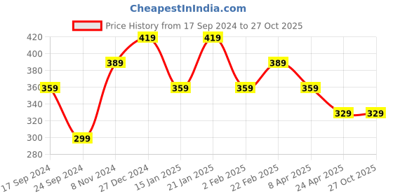 myntra.com I Jewels Green Oxidised Enamelled Kundan Studded Circular Studs i jewels Price History Graph from 17 Sep 2024 to 26 Oct 2025