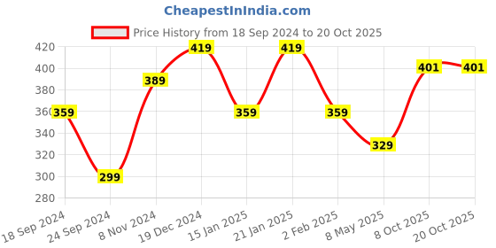 myntra.com I Jewels Green Oxidised Enamelled Kundan Studded Circular Studs i jewels Price History Graph from 18 Sep 2024 to 17 Oct 2025