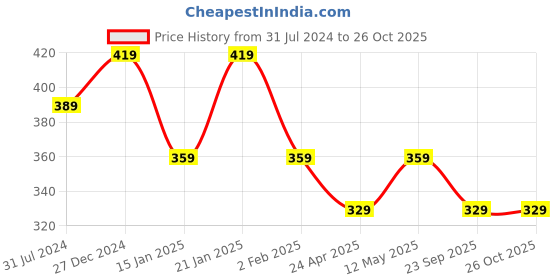 myntra.com I Jewels Green Oxidised Enamelled Kundan Studded Circular Studs i jewels Price History Graph from 31 Jul 2024 to 26 Oct 2025