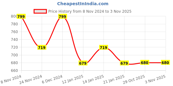 myntra.com I Jewels Green Silver-Plated Kundan Studded Jewellery Set i jewels Price History Graph from 8 Nov 2024 to 29 Oct 2025