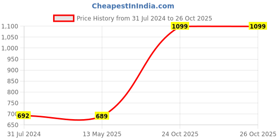 myntra.com I Jewels Green Stone Studded Silver Plated Jewellery Set i jewels Price History Graph from 31 Jul 2024 to 26 Oct 2025