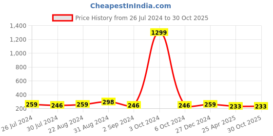 myntra.com I Jewels Kanha Thread Rakhi With Roli Chawal & Greeting Card i jewels Price History Graph from 26 Jul 2024 to 30 Oct 2025