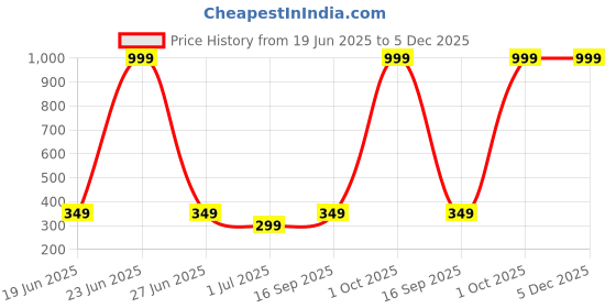 myntra.com I Jewels Kids Boys Set Of 2 Teddy Thread Rakhis For Brother i jewels Price History Graph from 19 Jun 2025 to 5 Dec 2025
