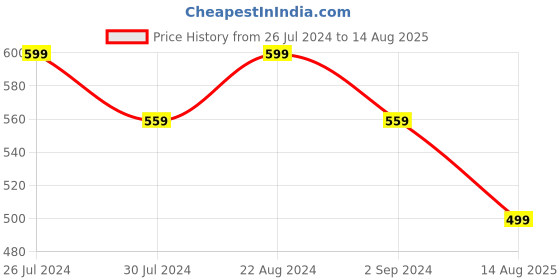 myntra.com I Jewels Kundan-Studded & Beaded Rakhis i jewels Price History Graph from 26 Jul 2024 to 14 Aug 2025