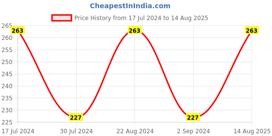 myntra.com I Jewels Kundan Studded & Beaded Thread Rakhi i jewels Price History Graph from 17 Jul 2024 to 14 Aug 2025