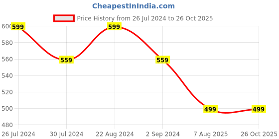 myntra.com I Jewels Kundan-Studded & Pearl-Beaded Bhaiya Bhabhi Rakhi With Watch Accessories Gift Set i jewels Price History Graph from 26 Jul 2024 to 26 Oct 2025