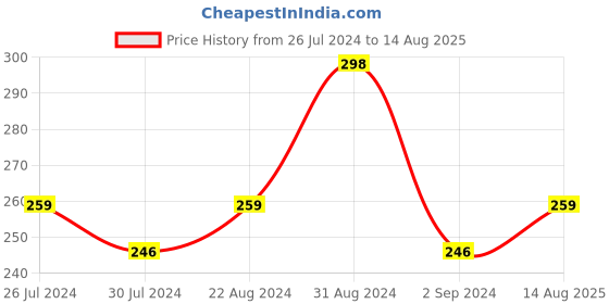 myntra.com I Jewels Kundan Studded Pearls Beaded Thread Rakhi with Roli Chawal & Greeting Card i jewels Price History Graph from 26 Jul 2024 to 14 Aug 2025