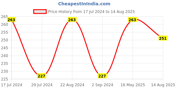 myntra.com I Jewels Kundan Studded Rakhi With Roli & Chawal i jewels Price History Graph from 17 Jul 2024 to 14 Aug 2025