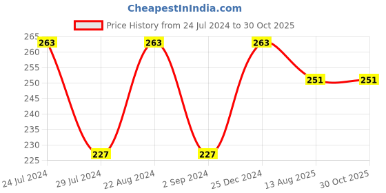 myntra.com I Jewels Kundan-Studded Rakhi With Roli Chawal i jewels Price History Graph from 24 Jul 2024 to 30 Oct 2025