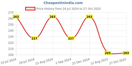 myntra.com I Jewels Kundan Studded Thread Rakhi i jewels Price History Graph from 24 Jul 2024 to 26 Oct 2025