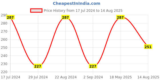 myntra.com I Jewels Kundan Studded Thread Rakhi i jewels Price History Graph from 17 Jul 2024 to 14 Aug 2025