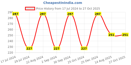 myntra.com I Jewels Kundan Studded Thread Rakhi i jewels Price History Graph from 17 Jul 2024 to 27 Oct 2025