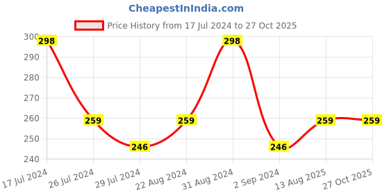 myntra.com I Jewels Kundan Thread Rakhi i jewels Price History Graph from 17 Jul 2024 to 27 Oct 2025