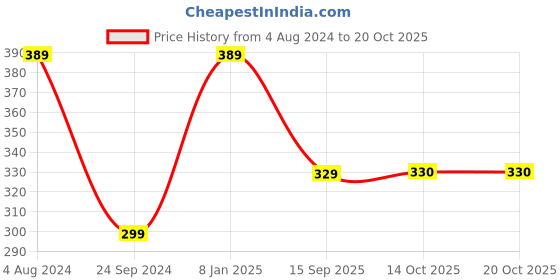 myntra.com I Jewels Magenta & Silver-Toned Rhodium Plated Kundan Handcrafted Finger Ring i jewels Price History Graph from 4 Aug 2024 to 18 Oct 2025
