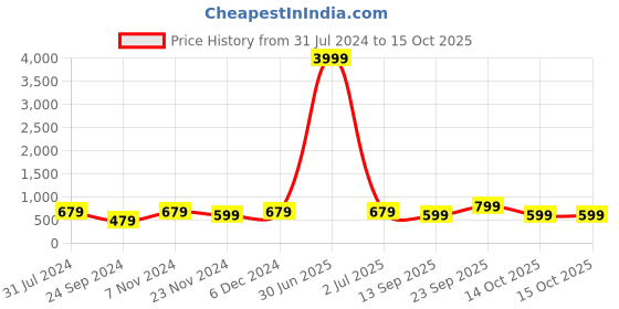 myntra.com I Jewels Magenta & White Rose Gold Plated AD Studded Drop Earrings i jewels Price History Graph from 31 Jul 2024 to 14 Oct 2025