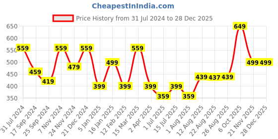myntra.com I Jewels Maroon & Gold Plated Handcrafted Choker Jewellery Set i jewels Price History Graph from 31 Jul 2024 to 28 Dec 2025
