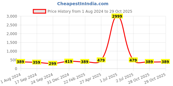 myntra.com I Jewels Maroon & Gold-Plated Stone Studded & Beaded Choker Jewellery Set i jewels Price History Graph from 1 Aug 2024 to 28 Oct 2025