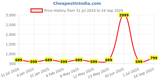 myntra.com I Jewels Maroon & Green Circular Studs Earrings i jewels Price History Graph from 31 Jul 2024 to 24 Sep 2025