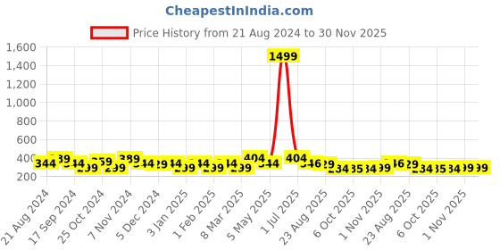myntra.com I Jewels Maroon & Red Classic Drop Earrings i jewels Price History Graph from 21 Aug 2024 to 30 Nov 2025