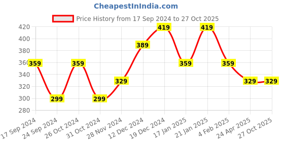 myntra.com I Jewels Maroon & Silver-Toned Circular Studs Earrings i jewels Price History Graph from 17 Sep 2024 to 27 Oct 2025