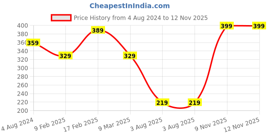 myntra.com I Jewels Maroon & Silver-Toned Rhodium Plated Oxidised Kundan Handcrafted Finger Ring i jewels Price History Graph from 4 Aug 2024 to 11 Nov 2025