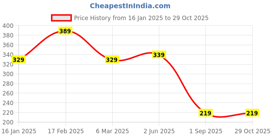 myntra.com I Jewels Maroon & Silver-Toned Rhodium Plated Oxidised Kundan Handcrafted Finger Ring i jewels Price History Graph from 16 Jan 2025 to 29 Oct 2025