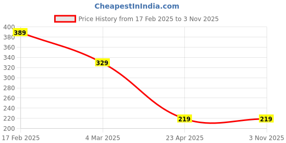 myntra.com I Jewels Maroon & Silver-Toned Rhodium Plated Oxidised Kundan Handcrafted Finger Ring i jewels Price History Graph from 17 Feb 2025 to 3 Nov 2025