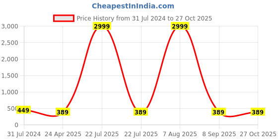 myntra.com I Jewels Maroon Contemporary Drop Earrings i jewels Price History Graph from 31 Jul 2024 to 27 Oct 2025