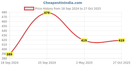 myntra.com I Jewels Maroon Gold Plated Kundan Handcrafted Earrings & Maang Tikka Set i jewels Price History Graph from 18 Sep 2024 to 27 Oct 2025