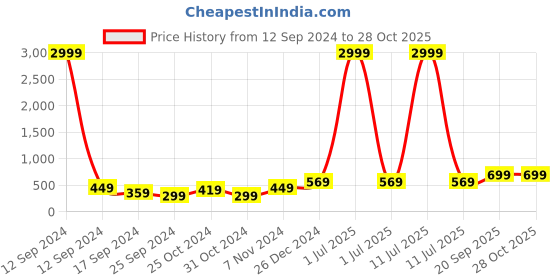 myntra.com I Jewels Maroon Gold-Plated Kundan-Studded Crescent Shaped Chandbalis Earrings i jewels Price History Graph from 12 Sep 2024 to 28 Oct 2025