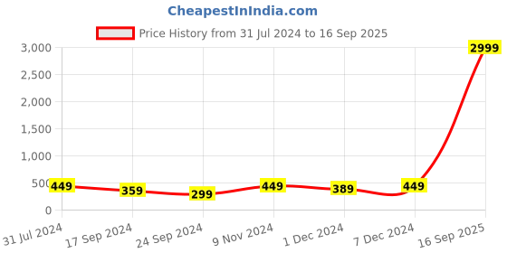 myntra.com I Jewels Maroon Gold Plated Kundan Studded Handcrafted Mahajara Dulha Pagadi Kalangi i jewels Price History Graph from 31 Jul 2024 to 16 Sep 2025