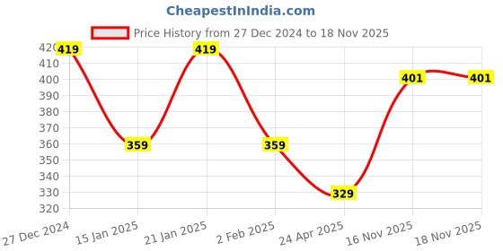 myntra.com I Jewels Maroon Oxidised Enamelled Kundan Studded Circular Studs i jewels Price History Graph from 27 Dec 2024 to 18 Nov 2025