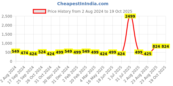 myntra.com I Jewels Maroon Pearl Multi-Strand Gold-Plated Jewellery Set i jewels Price History Graph from 2 Aug 2024 to 17 Oct 2025