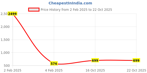 myntra.com I Jewels Matha Patti Head Jewellery i jewels Price History Graph from 2 Feb 2025 to 22 Oct 2025