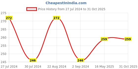 myntra.com I Jewels Meenakari Kundan-Studded & Pearl-Beaded Rakhi With Roli Chawal & Greeding Card i jewels Price History Graph from 27 Jul 2024 to 30 Oct 2025