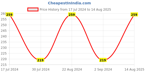 myntra.com I Jewels Men Blue Evil Eye Beaded Rakhi i jewels Price History Graph from 17 Jul 2024 to 14 Aug 2025