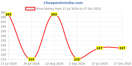 myntra.com I Jewels Men Designer Elephant Enamel Evil Eye Rakhi With Roli  & Chawal i jewels Price History Graph from 17 Jul 2024 to 27 Oct 2025