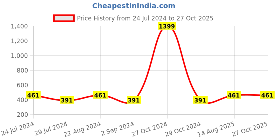 myntra.com I Jewels Men Enamel Evil Eye Rakhi Hanging Lumba Rakhi With Roli & Chawal i jewels Price History Graph from 24 Jul 2024 to 27 Oct 2025