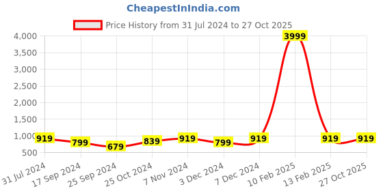 myntra.com I Jewels Men Gold-Plated Artificial Beads Studded Layered Necklace i jewels Price History Graph from 31 Jul 2024 to 27 Oct 2025