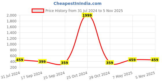 myntra.com I Jewels Men Gold-Plated Grey & White Kundan Studded & Beaded Maharaja Pagdi Kalangi i jewels Price History Graph from 31 Jul 2024 to 2 Nov 2025