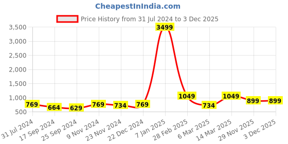 myntra.com I Jewels Men Gold-Plated Layered Necklace i jewels Price History Graph from 31 Jul 2024 to 3 Dec 2025