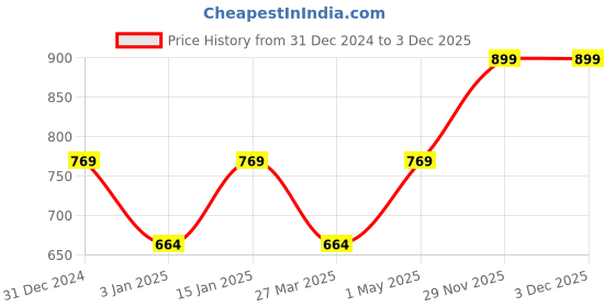 myntra.com I Jewels Men Gold-Plated Layered Necklace i jewels Price History Graph from 31 Dec 2024 to 3 Dec 2025