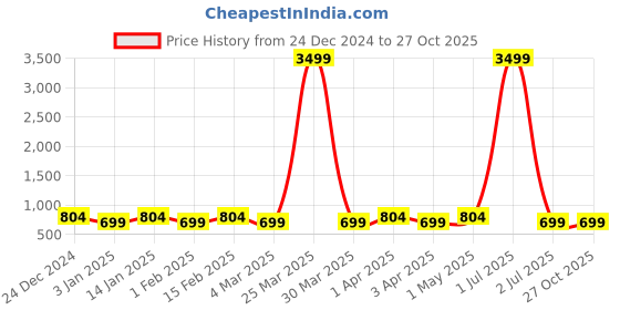 myntra.com I Jewels Men Gold-Plated Layered Necklace i jewels Price History Graph from 24 Dec 2024 to 27 Oct 2025