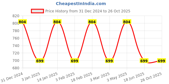 myntra.com I Jewels Men Gold-Plated Layered Necklace i jewels Price History Graph from 31 Dec 2024 to 26 Oct 2025