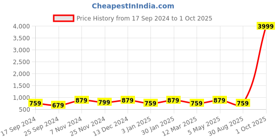myntra.com I Jewels Men Gold-Plated Necklace i jewels Price History Graph from 17 Sep 2024 to 1 Oct 2025