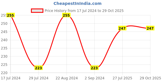 myntra.com I Jewels Men Gold-Plated Orange Pearl Beaded Rakhi i jewels Price History Graph from 17 Jul 2024 to 29 Oct 2025