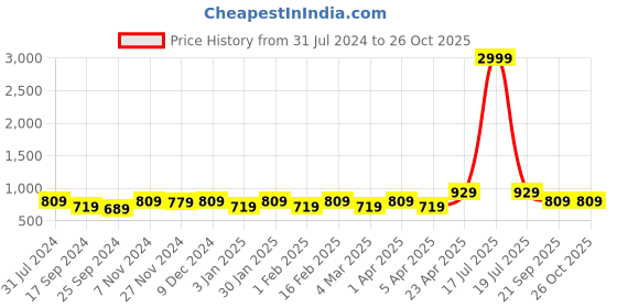 myntra.com I Jewels Men Gold-Plated Stone Studded & Beaded Layered Necklace i jewels Price History Graph from 31 Jul 2024 to 26 Oct 2025