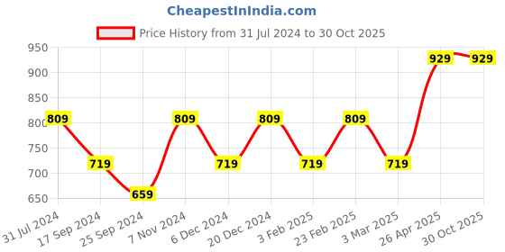 myntra.com I Jewels Men Gold-Plated Stone Studded & Beaded Layered Necklace i jewels Price History Graph from 31 Jul 2024 to 29 Oct 2025