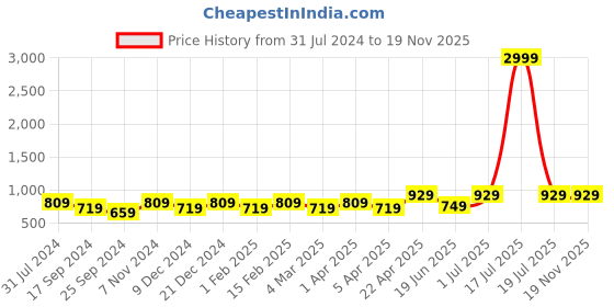 myntra.com I Jewels Men Gold-Plated Stone Studded & Beaded Layered Necklace i jewels Price History Graph from 31 Jul 2024 to 18 Nov 2025